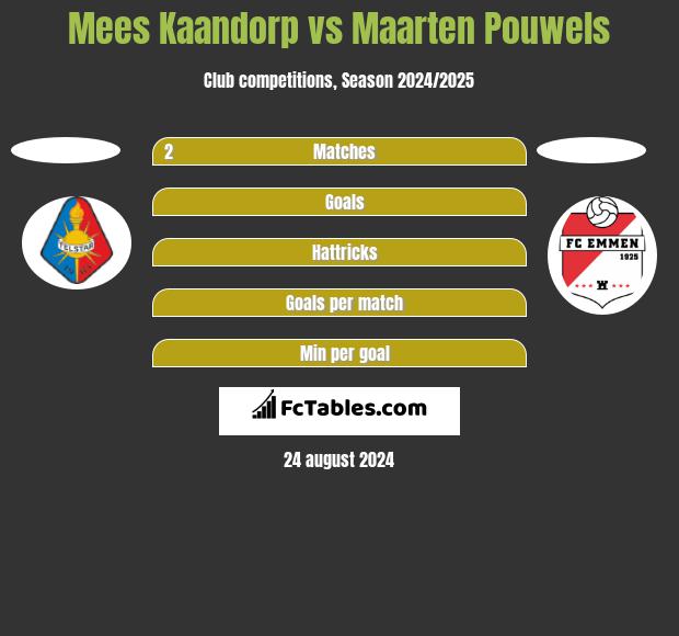 Mees Kaandorp vs Maarten Pouwels h2h player stats