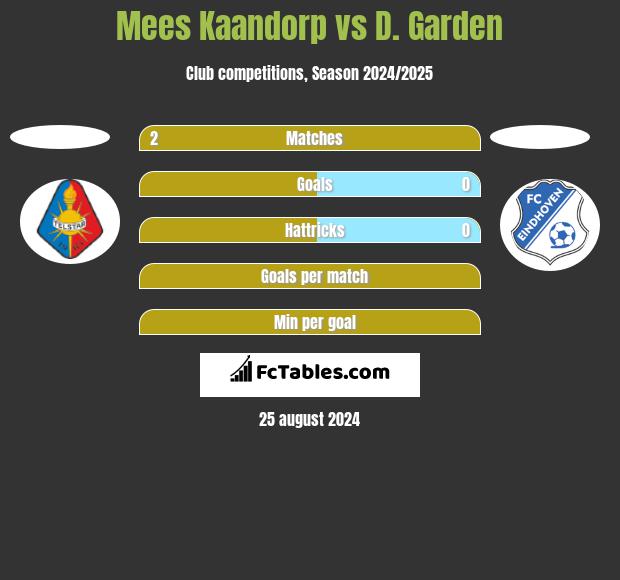 Mees Kaandorp vs D. Garden h2h player stats