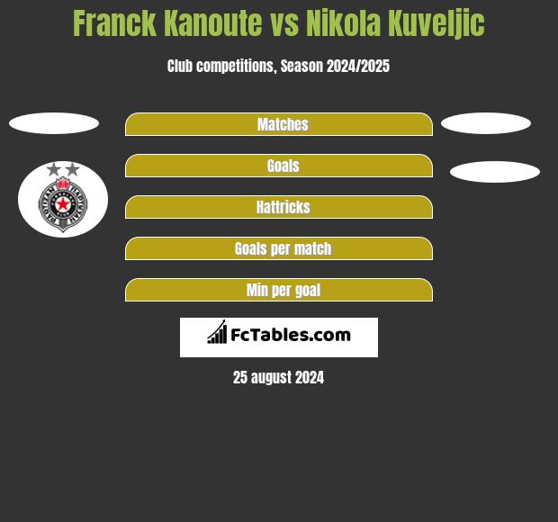 Franck Kanoute vs Nikola Kuveljic h2h player stats