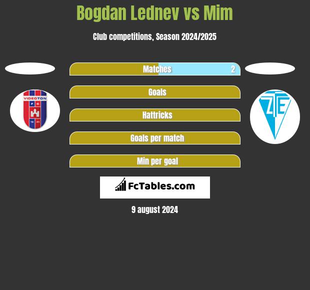 Bogdan Lednev vs Mim h2h player stats