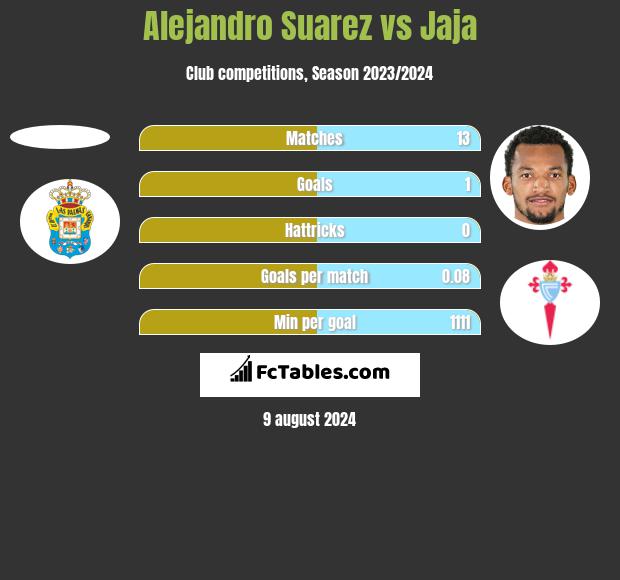 Alejandro Suarez vs Jaja h2h player stats