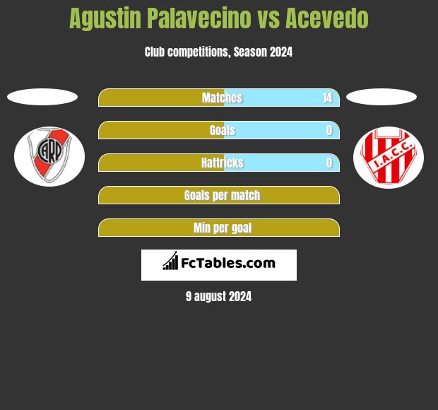 Agustin Palavecino vs Acevedo h2h player stats