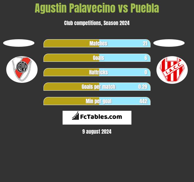 Agustin Palavecino vs Puebla h2h player stats