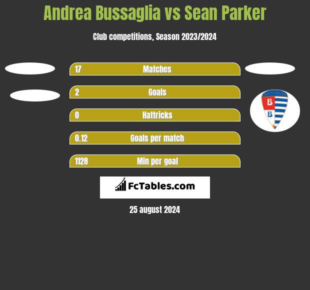 Andrea Bussaglia vs Sean Parker h2h player stats