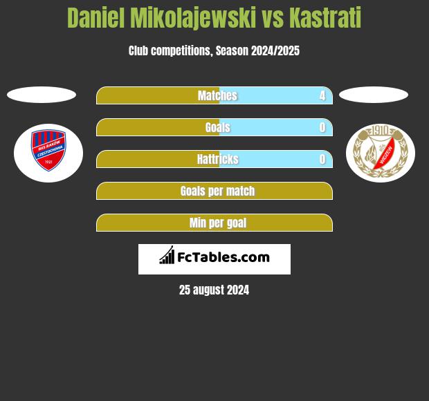 Daniel Mikolajewski vs Kastrati h2h player stats