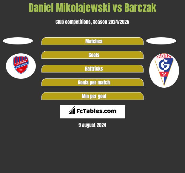 Daniel Mikolajewski vs Barczak h2h player stats