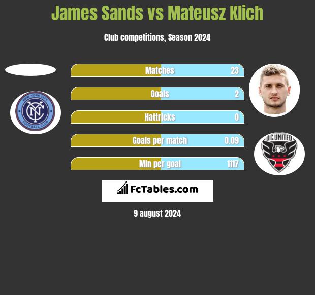 James Sands vs Mateusz Klich h2h player stats