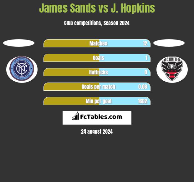 James Sands vs J. Hopkins h2h player stats