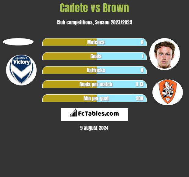 Cadete vs Brown h2h player stats