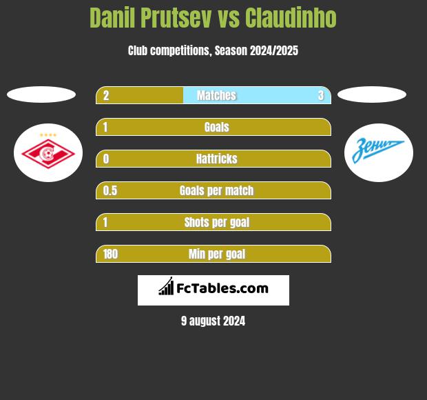 Danil Prutsev vs Claudinho h2h player stats