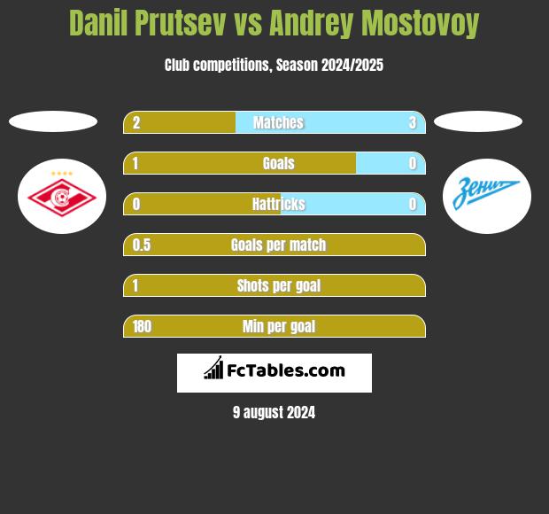 Danil Prutsev vs Andrey Mostovoy h2h player stats