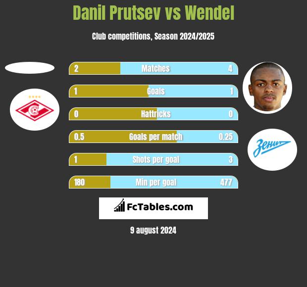 Danil Prutsev vs Wendel h2h player stats