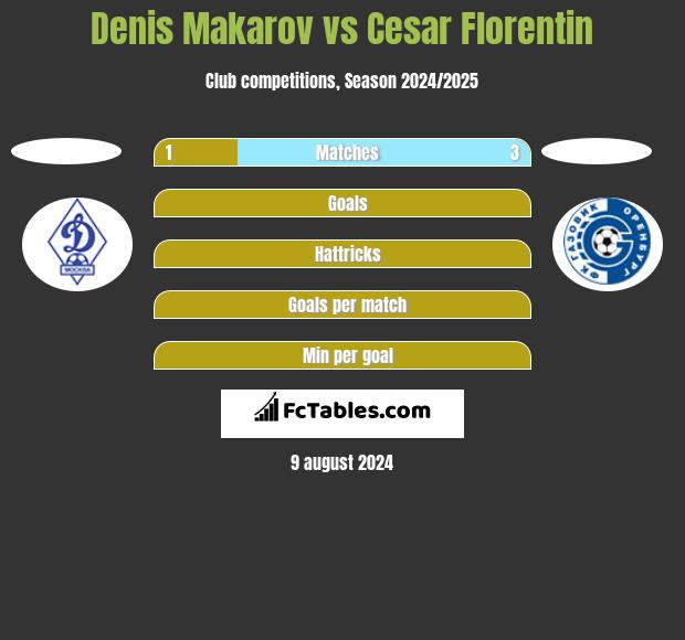 Denis Makarov vs Cesar Florentin h2h player stats