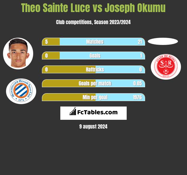 Theo Sainte Luce vs Joseph Okumu h2h player stats