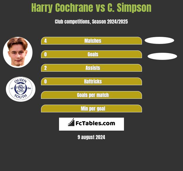 Harry Cochrane vs C. Simpson h2h player stats