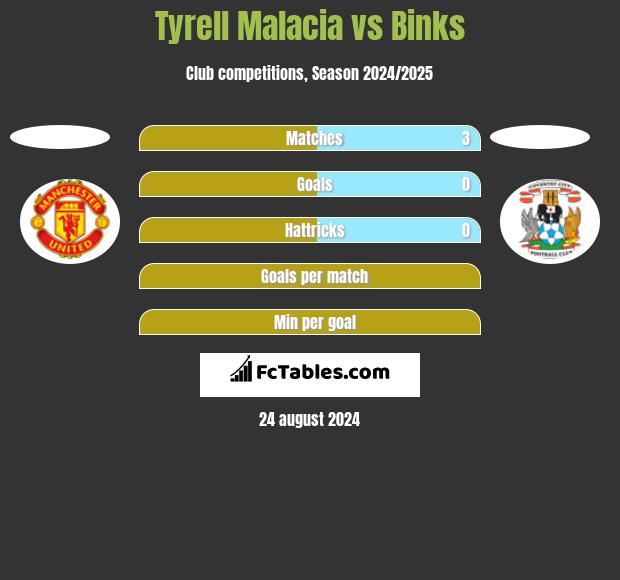 Tyrell Malacia vs Binks h2h player stats