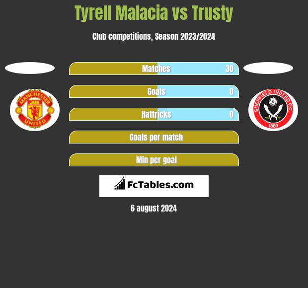 Tyrell Malacia vs Trusty h2h player stats