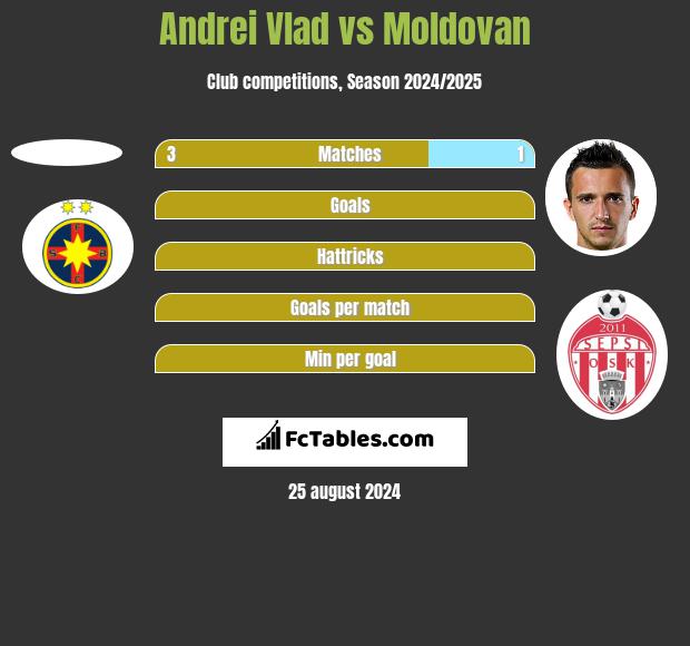 Andrei Vlad vs Moldovan h2h player stats