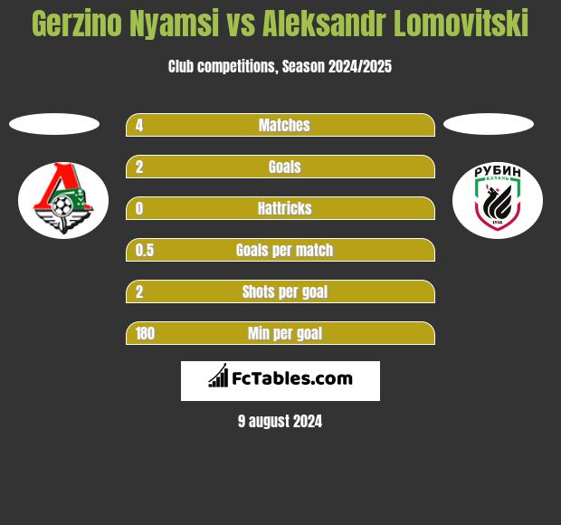 Gerzino Nyamsi vs Aleksandr Lomovitski h2h player stats