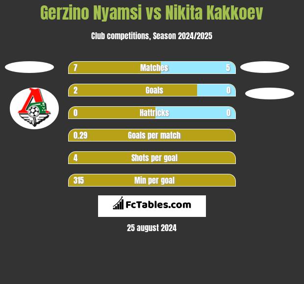 Gerzino Nyamsi vs Nikita Kakkoev h2h player stats