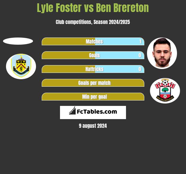 Lyle Foster vs Ben Brereton h2h player stats