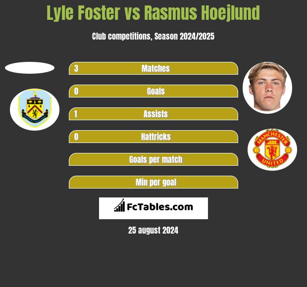 Lyle Foster vs Rasmus Hoejlund h2h player stats