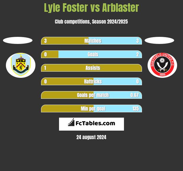 Lyle Foster vs Arblaster h2h player stats