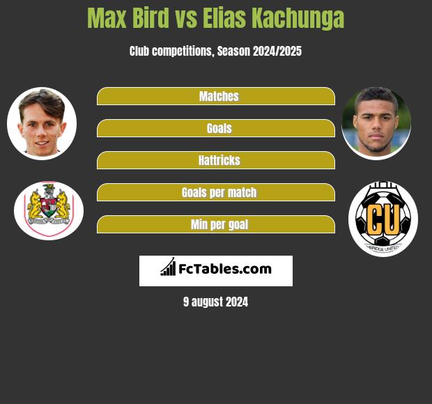 Max Bird vs Elias Kachunga h2h player stats