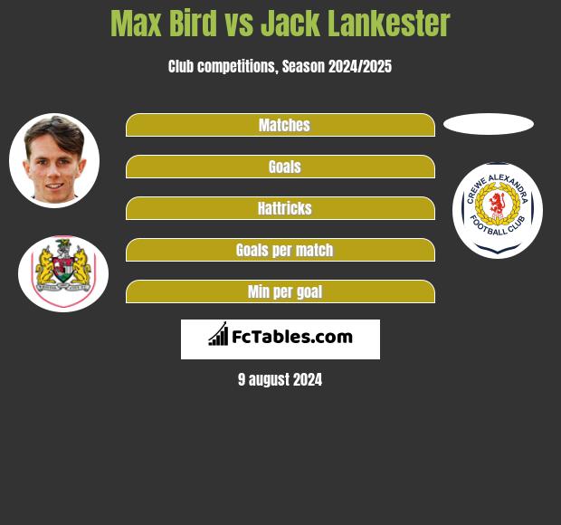 Max Bird vs Jack Lankester h2h player stats