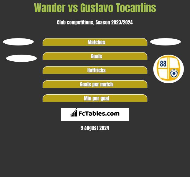 Wander vs Gustavo Tocantins h2h player stats