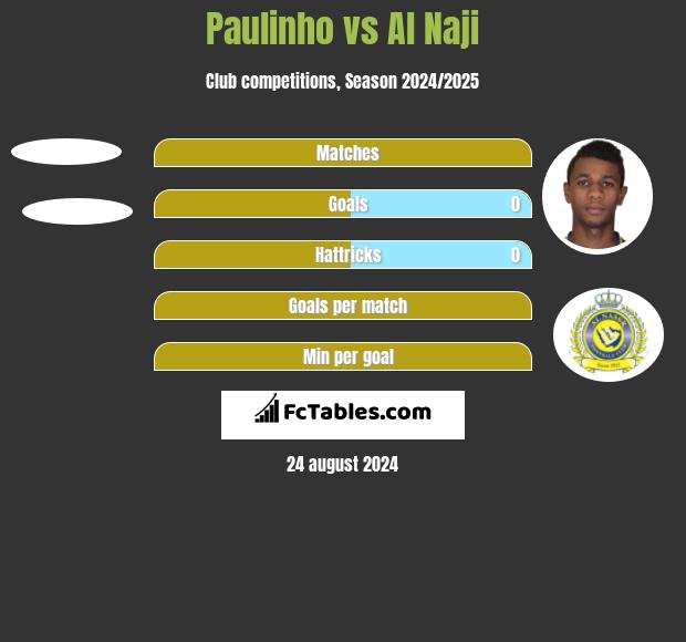 Paulinho vs Al Naji h2h player stats