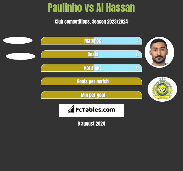 Paulinho vs Al Hassan h2h player stats