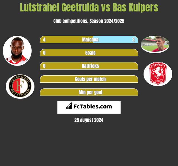 Lutstrahel Geetruida vs Bas Kuipers h2h player stats