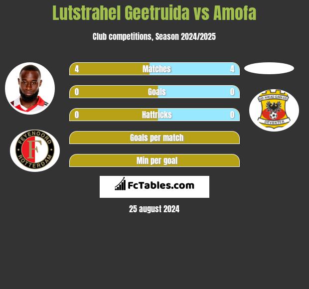 Lutstrahel Geetruida vs Amofa h2h player stats