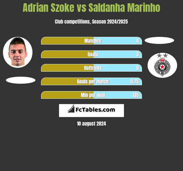 Adrian Szoke vs Saldanha Marinho h2h player stats