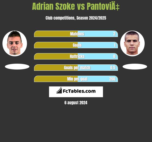 Adrian Szoke vs PantoviÄ‡ h2h player stats