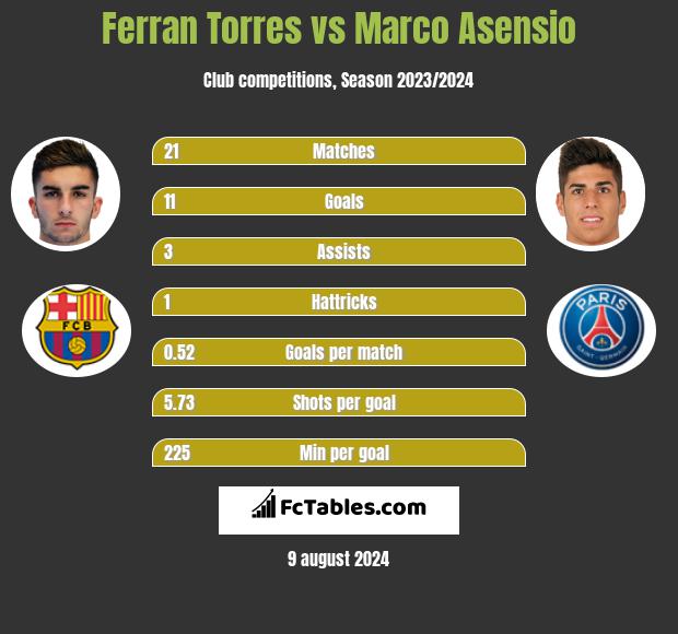 Ferran Torres vs Marco Asensio h2h player stats