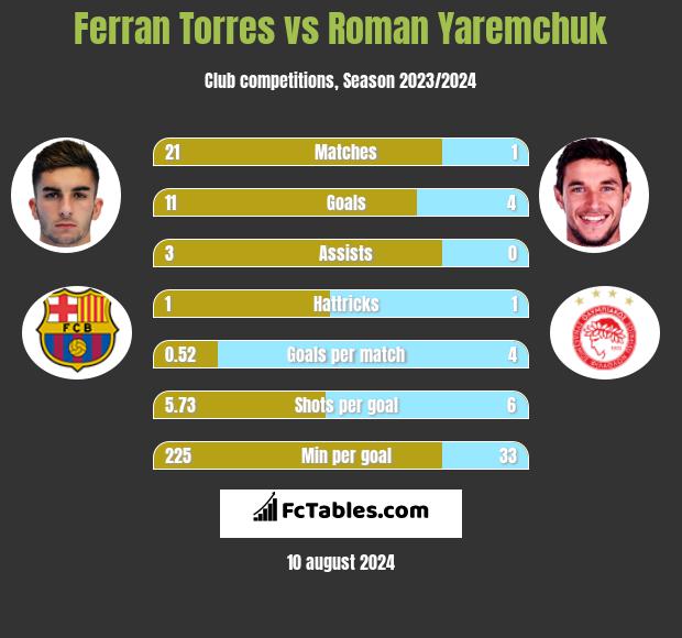 Ferran Torres vs Roman Yaremchuk h2h player stats