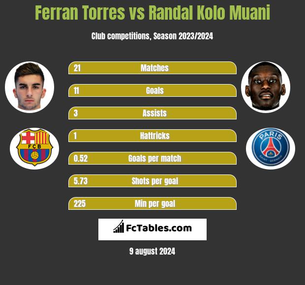 Ferran Torres vs Randal Kolo Muani h2h player stats