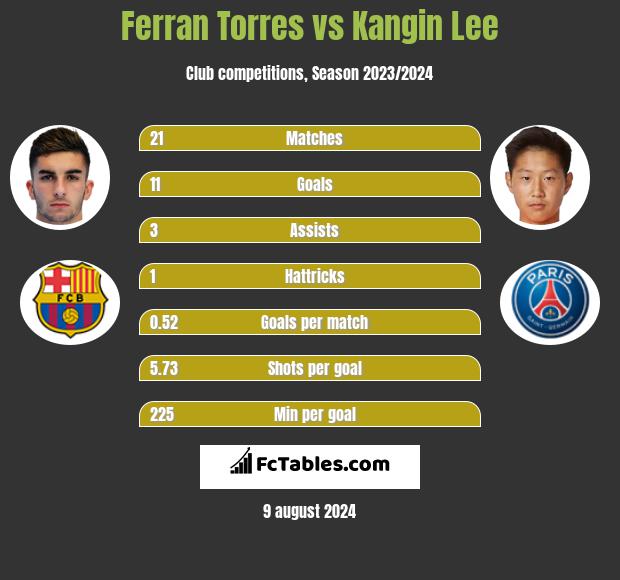 Ferran Torres vs Kangin Lee h2h player stats