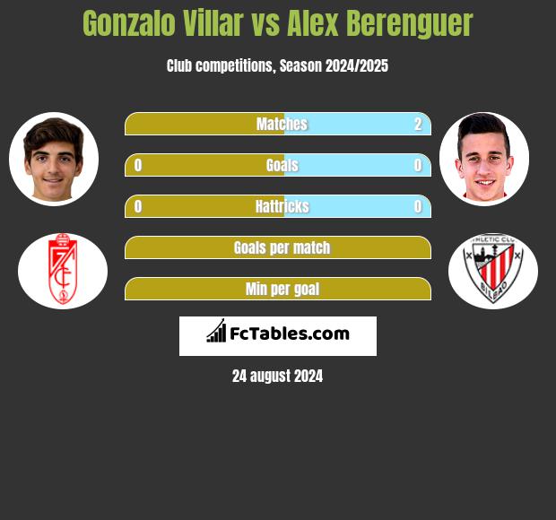 Gonzalo Villar vs Alex Berenguer h2h player stats