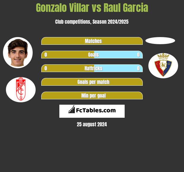 Gonzalo Villar vs Raul Garcia h2h player stats