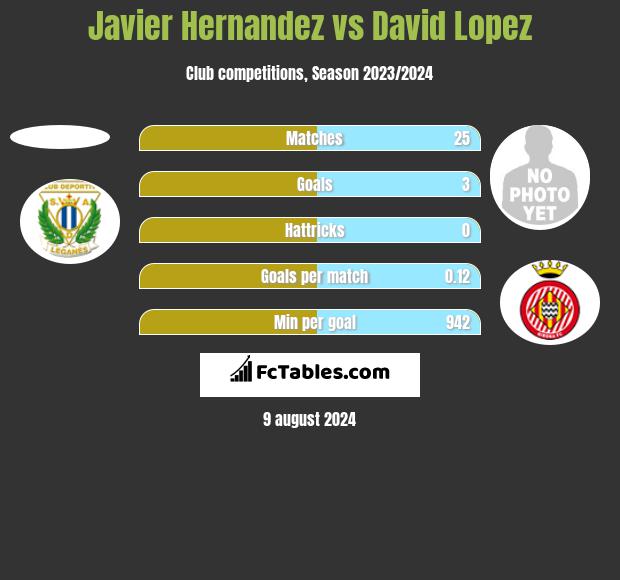 Javier Hernandez vs David Lopez h2h player stats