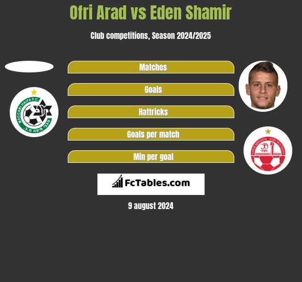 Ofri Arad vs Eden Shamir h2h player stats