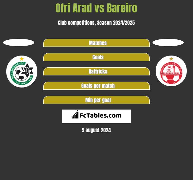 Ofri Arad vs Bareiro h2h player stats