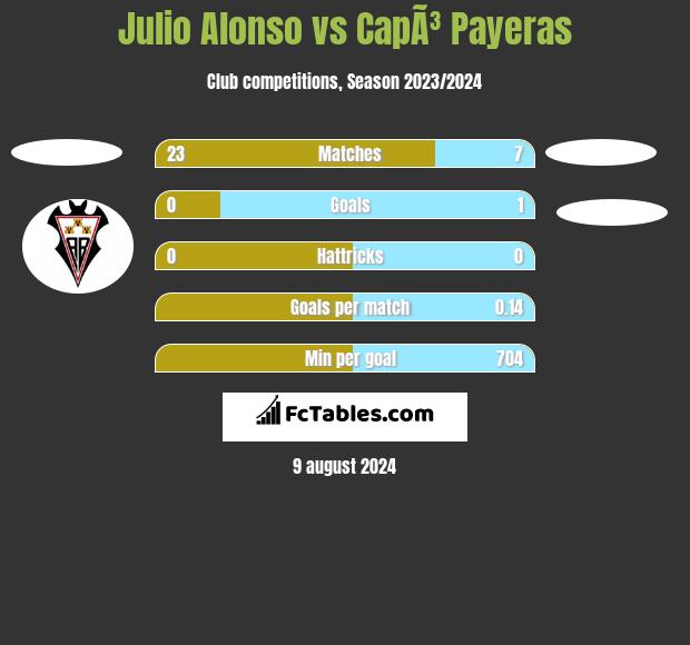 Julio Alonso vs CapÃ³ Payeras h2h player stats