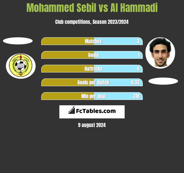 Mohammed Sebil vs Al Hammadi h2h player stats