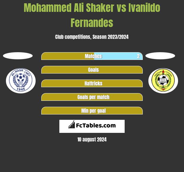 Mohammed Ali Shaker vs Ivanildo Fernandes h2h player stats