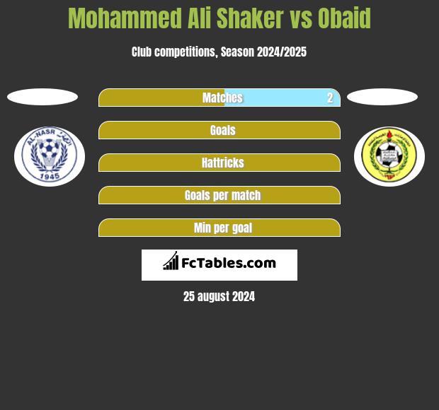 Mohammed Ali Shaker vs Obaid h2h player stats