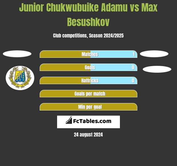 Junior Chukwubuike Adamu vs Max Besushkov h2h player stats